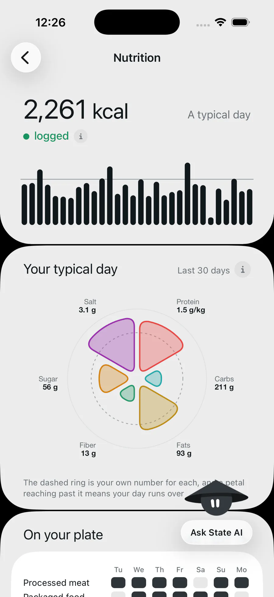 The Nutrition screen in State AI: a typical day at 2,261 kcal, thirty days of bars, and the six-petal rose