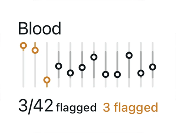 Blood: 3 of 42 flagged