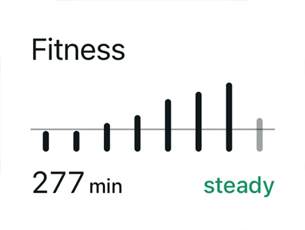 The Fitness card: 277 active minutes a week, steady