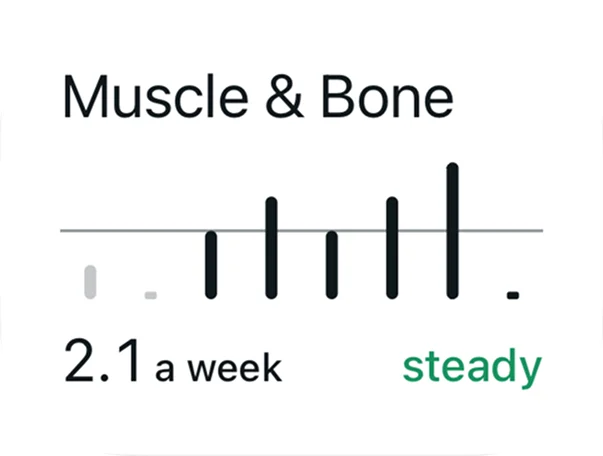 The Muscle and Bone card: 2.1 strength days a week, steady